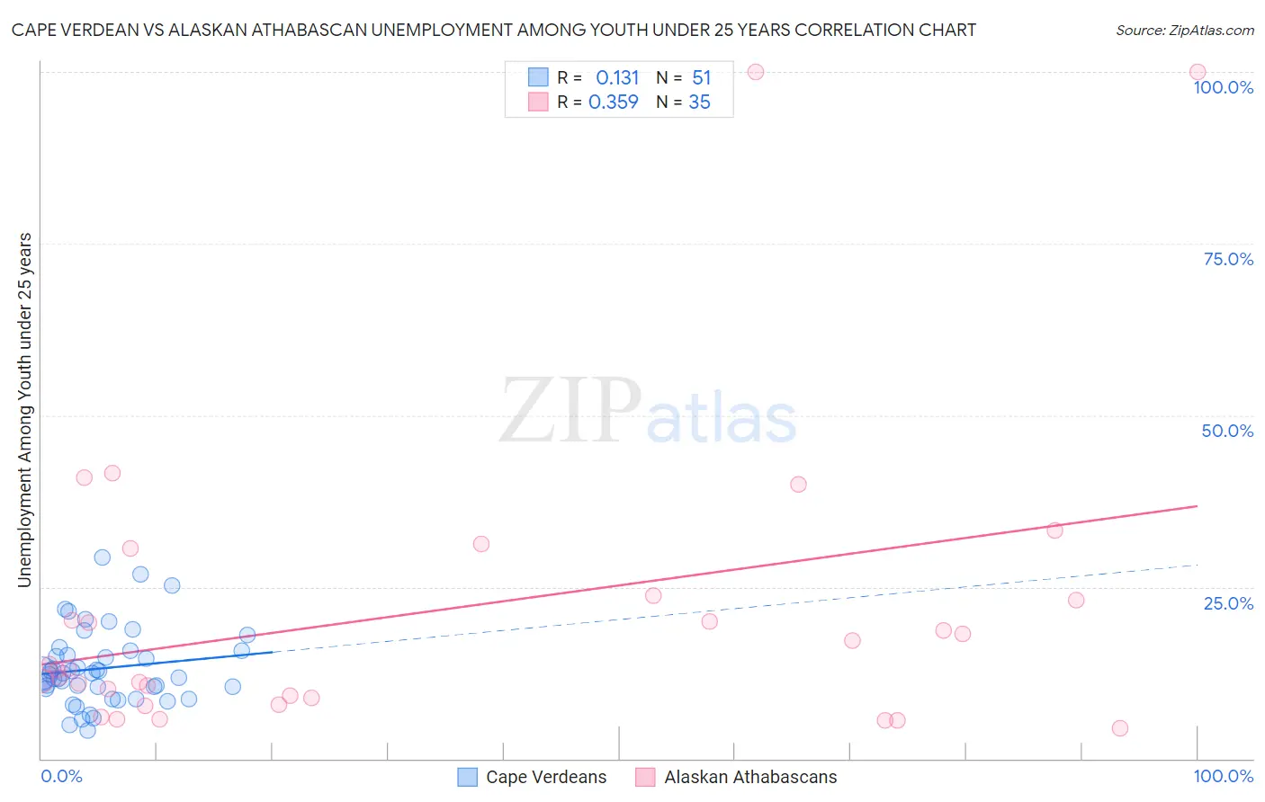 Cape Verdean vs Alaskan Athabascan Unemployment Among Youth under 25 years