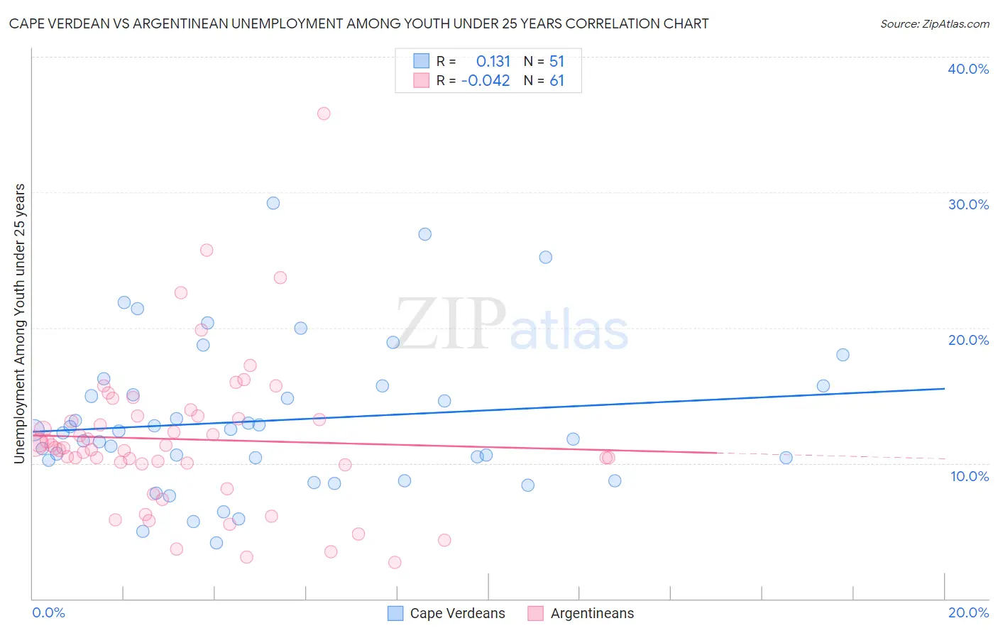 Cape Verdean vs Argentinean Unemployment Among Youth under 25 years