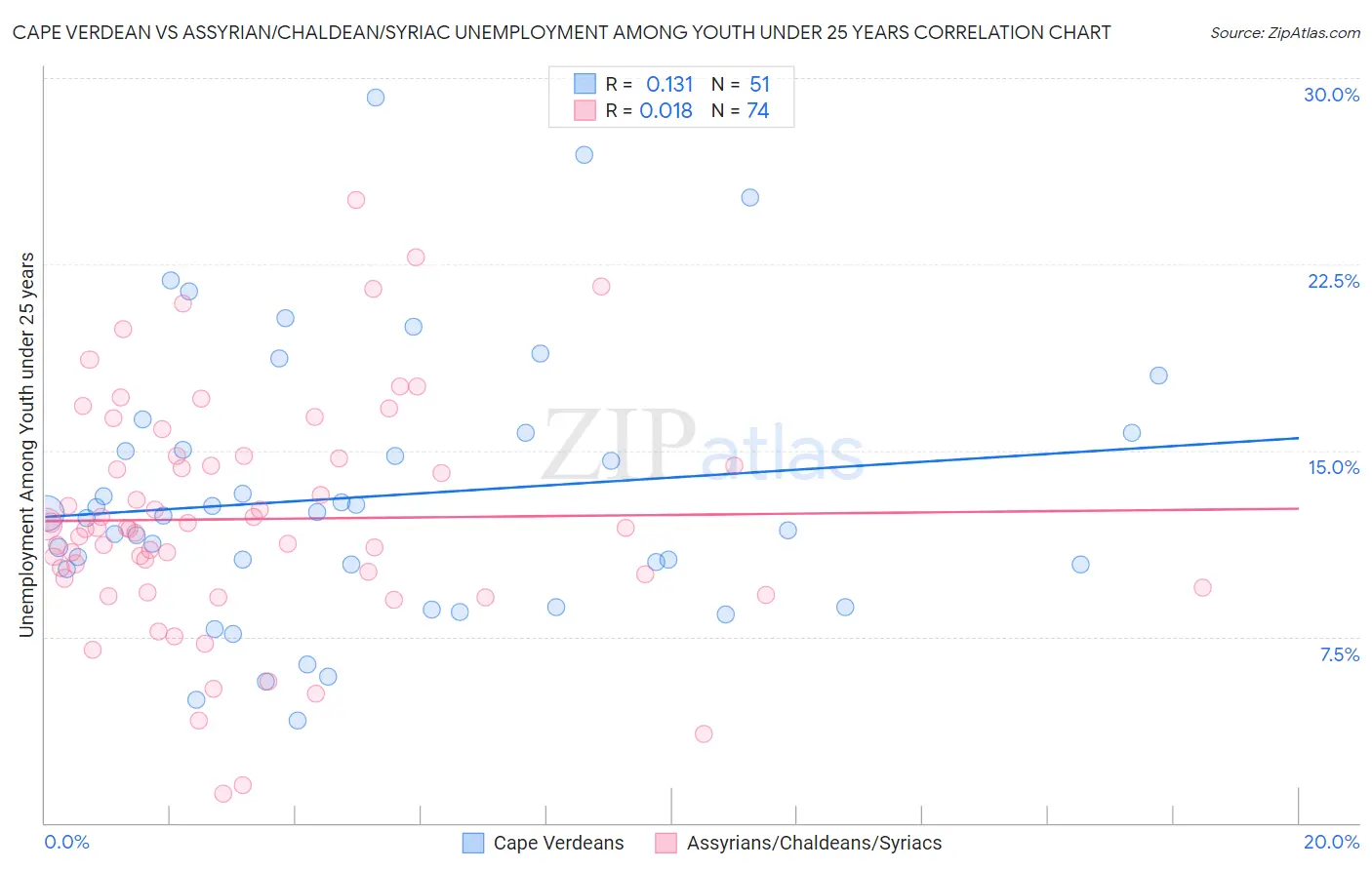 Cape Verdean vs Assyrian/Chaldean/Syriac Unemployment Among Youth under 25 years