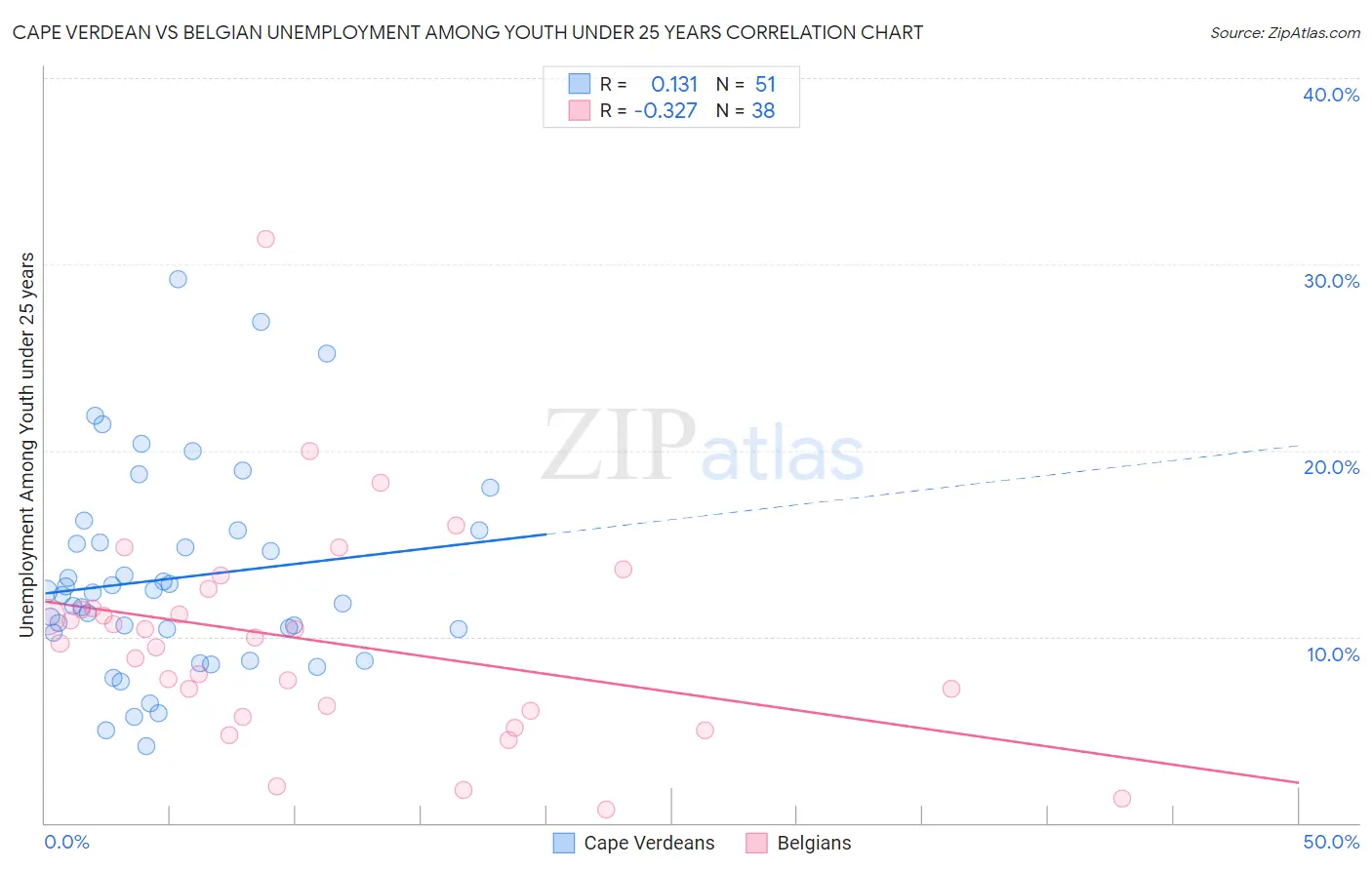 Cape Verdean vs Belgian Unemployment Among Youth under 25 years