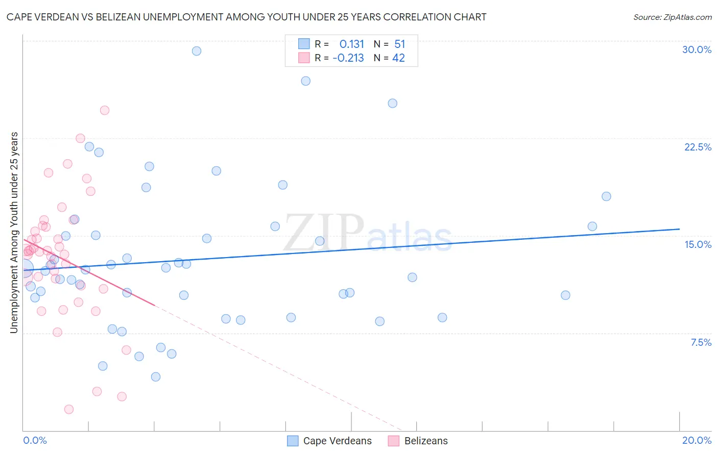 Cape Verdean vs Belizean Unemployment Among Youth under 25 years