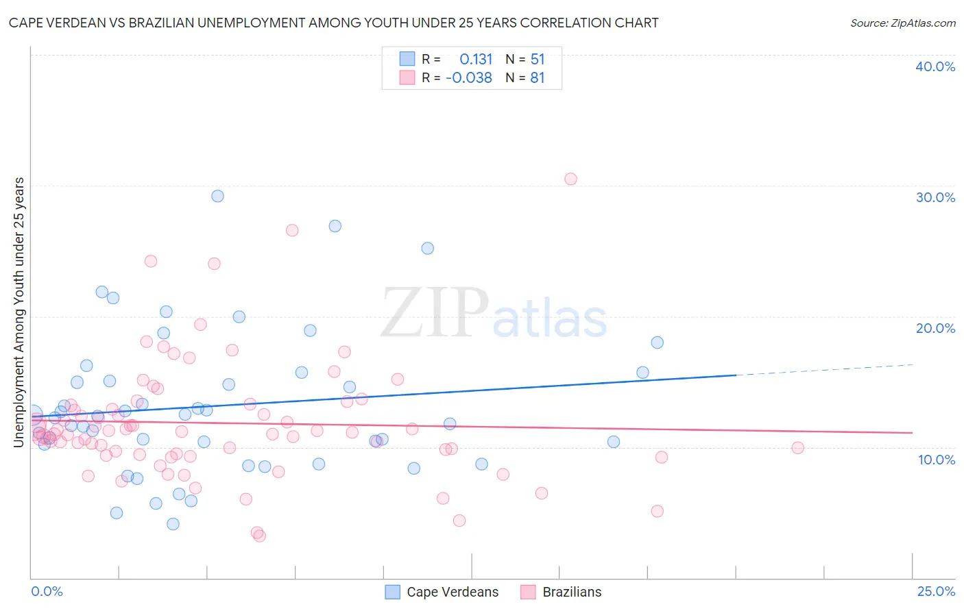 Cape Verdean vs Brazilian Unemployment Among Youth under 25 years