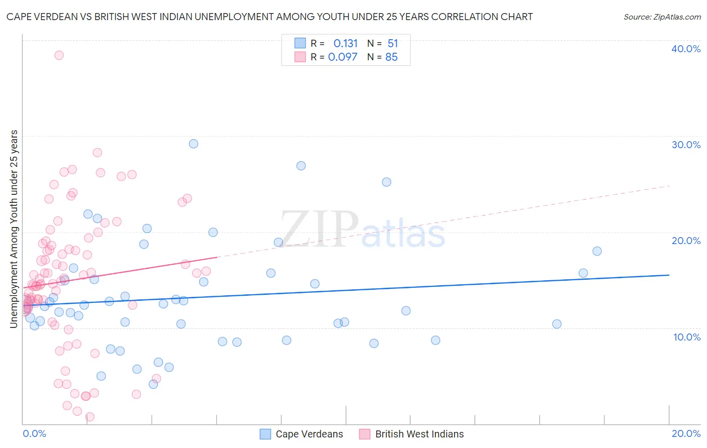 Cape Verdean vs British West Indian Unemployment Among Youth under 25 years