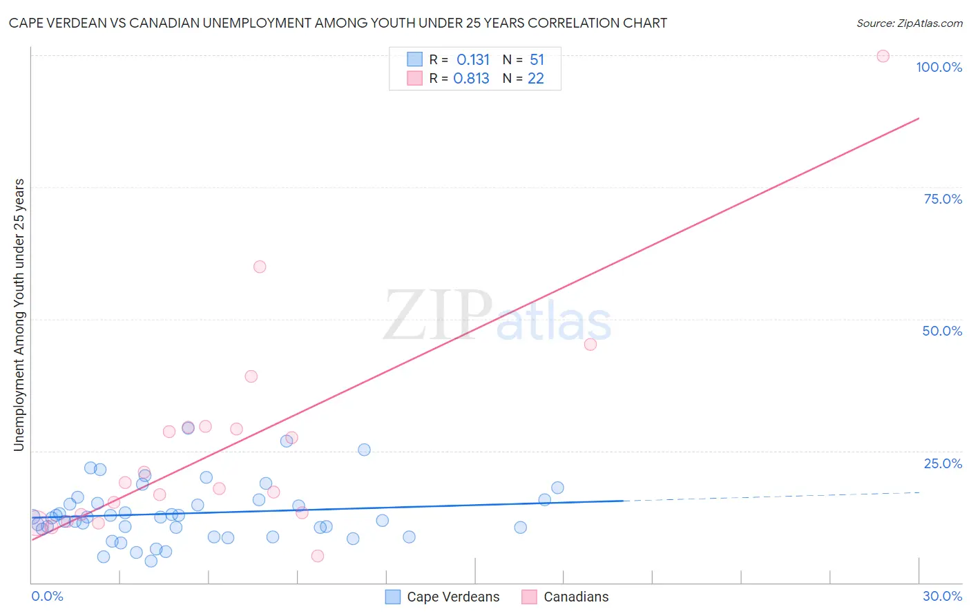 Cape Verdean vs Canadian Unemployment Among Youth under 25 years