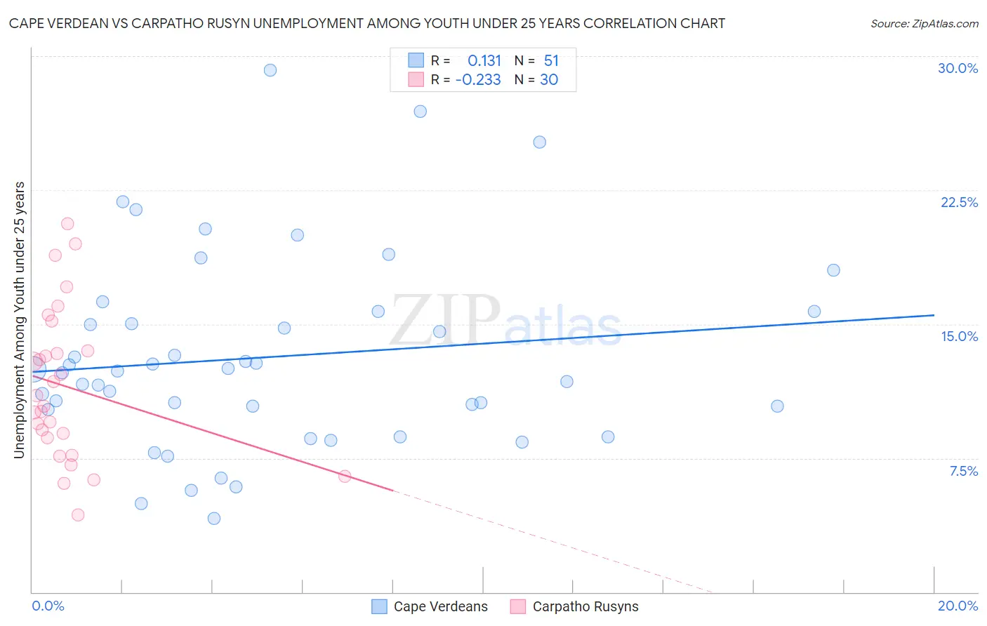 Cape Verdean vs Carpatho Rusyn Unemployment Among Youth under 25 years