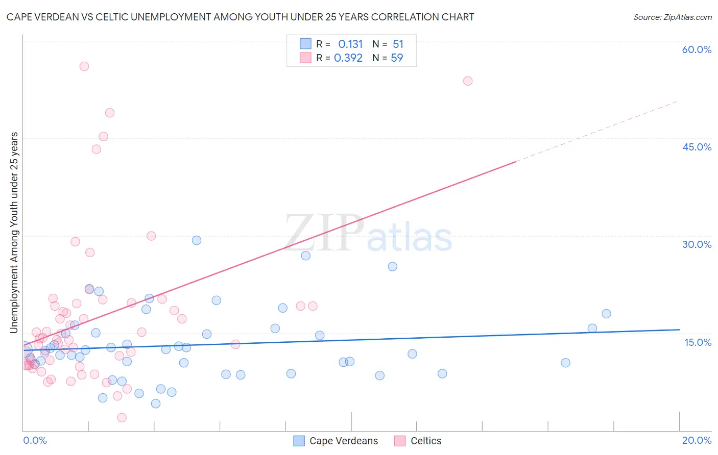 Cape Verdean vs Celtic Unemployment Among Youth under 25 years
