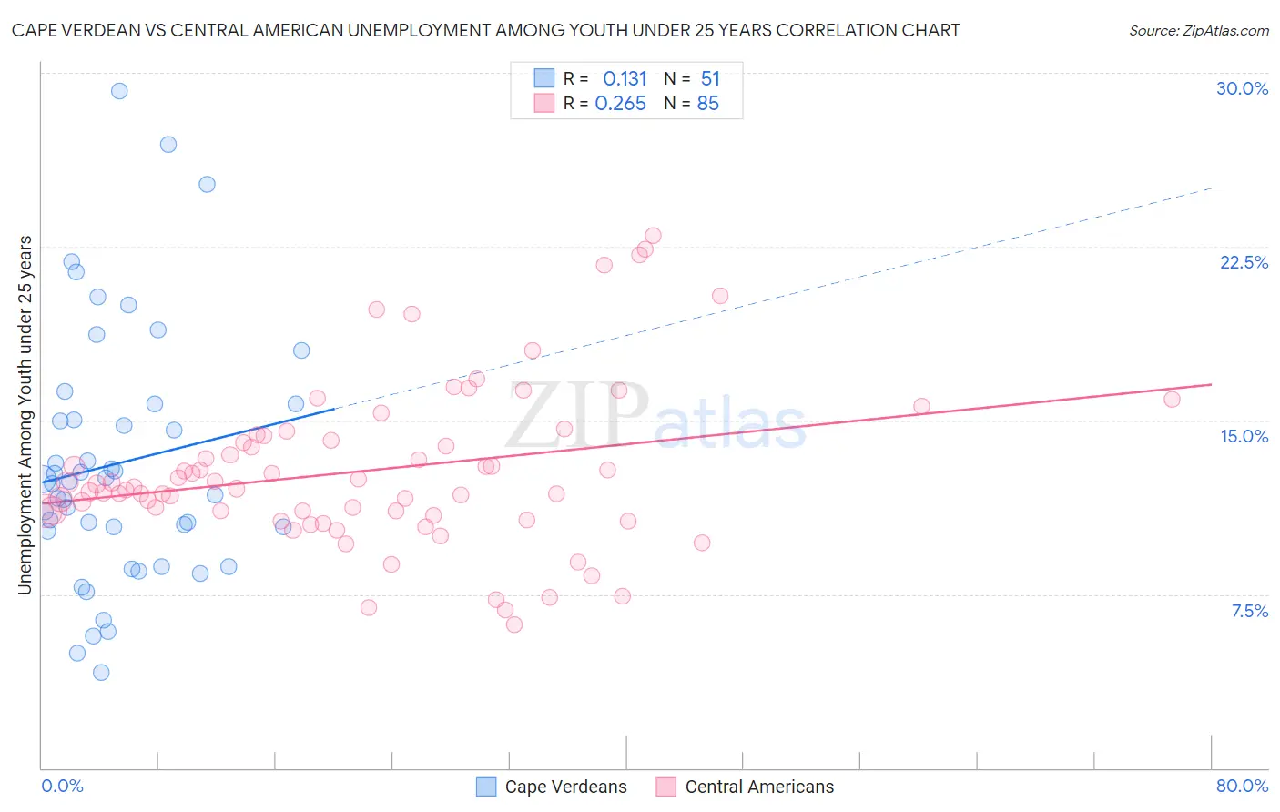 Cape Verdean vs Central American Unemployment Among Youth under 25 years