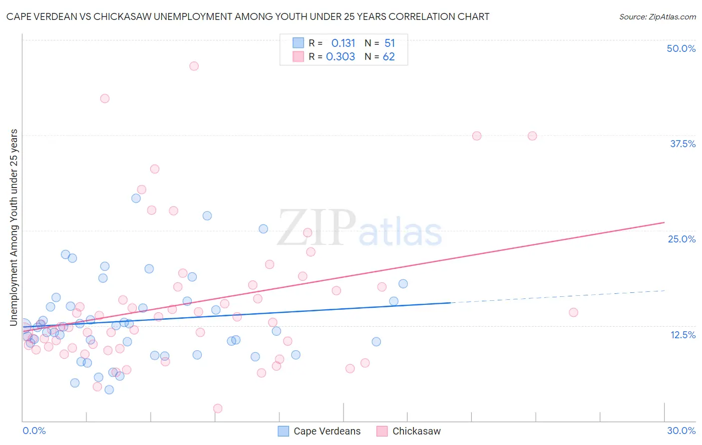 Cape Verdean vs Chickasaw Unemployment Among Youth under 25 years