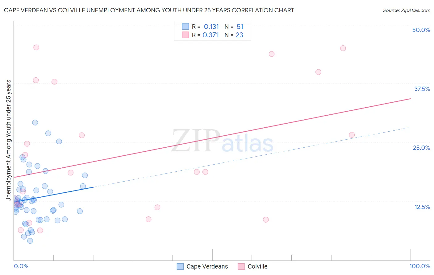 Cape Verdean vs Colville Unemployment Among Youth under 25 years