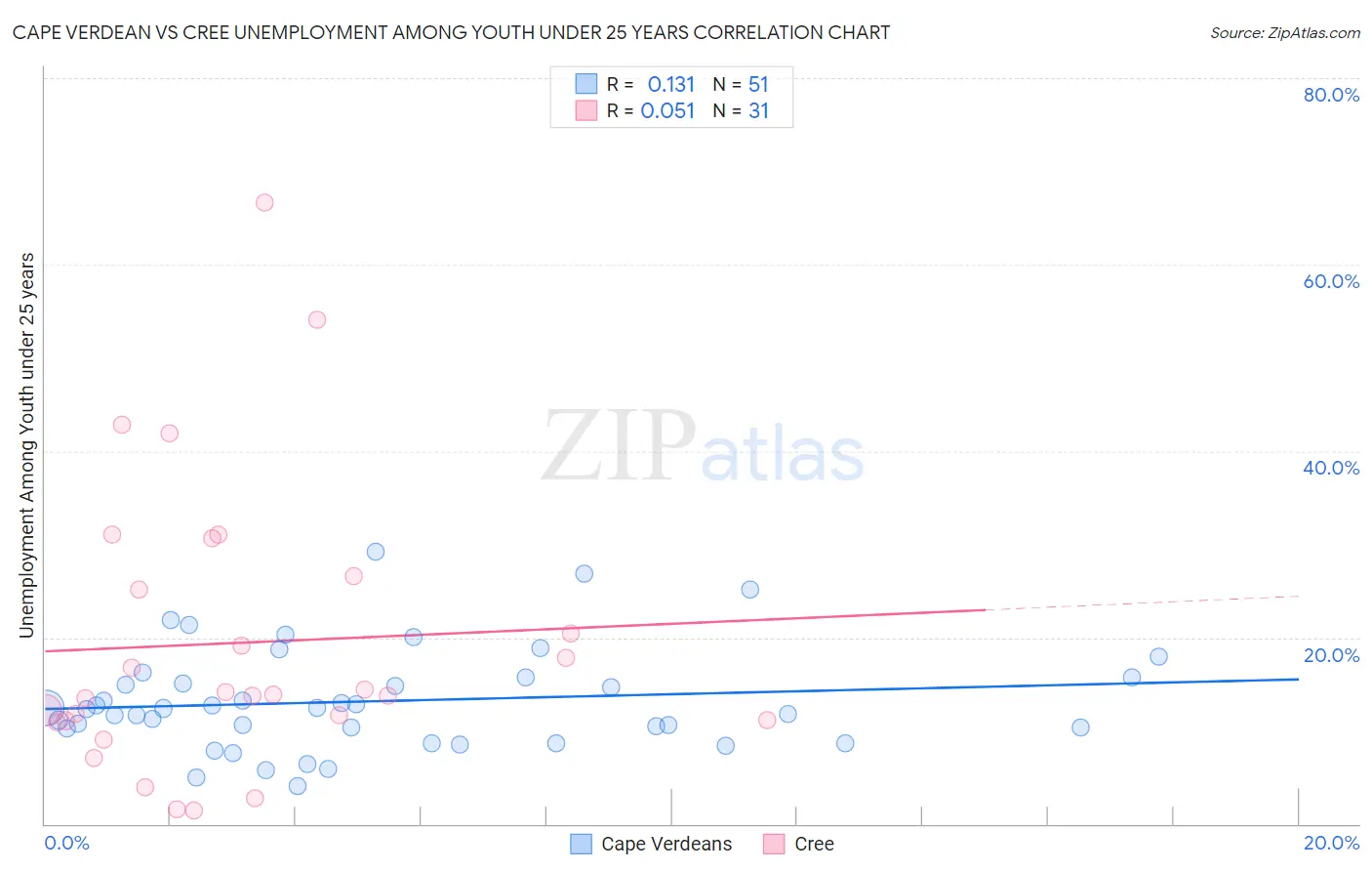Cape Verdean vs Cree Unemployment Among Youth under 25 years
