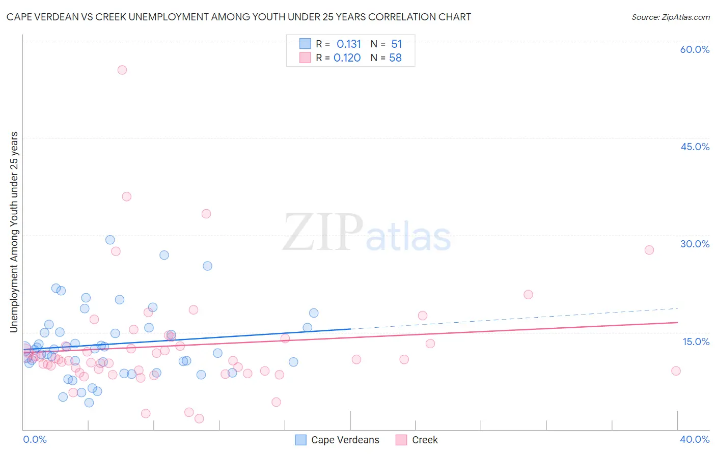 Cape Verdean vs Creek Unemployment Among Youth under 25 years