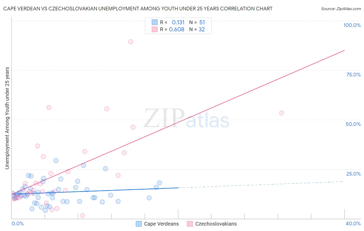 Cape Verdean vs Czechoslovakian Unemployment Among Youth under 25 years