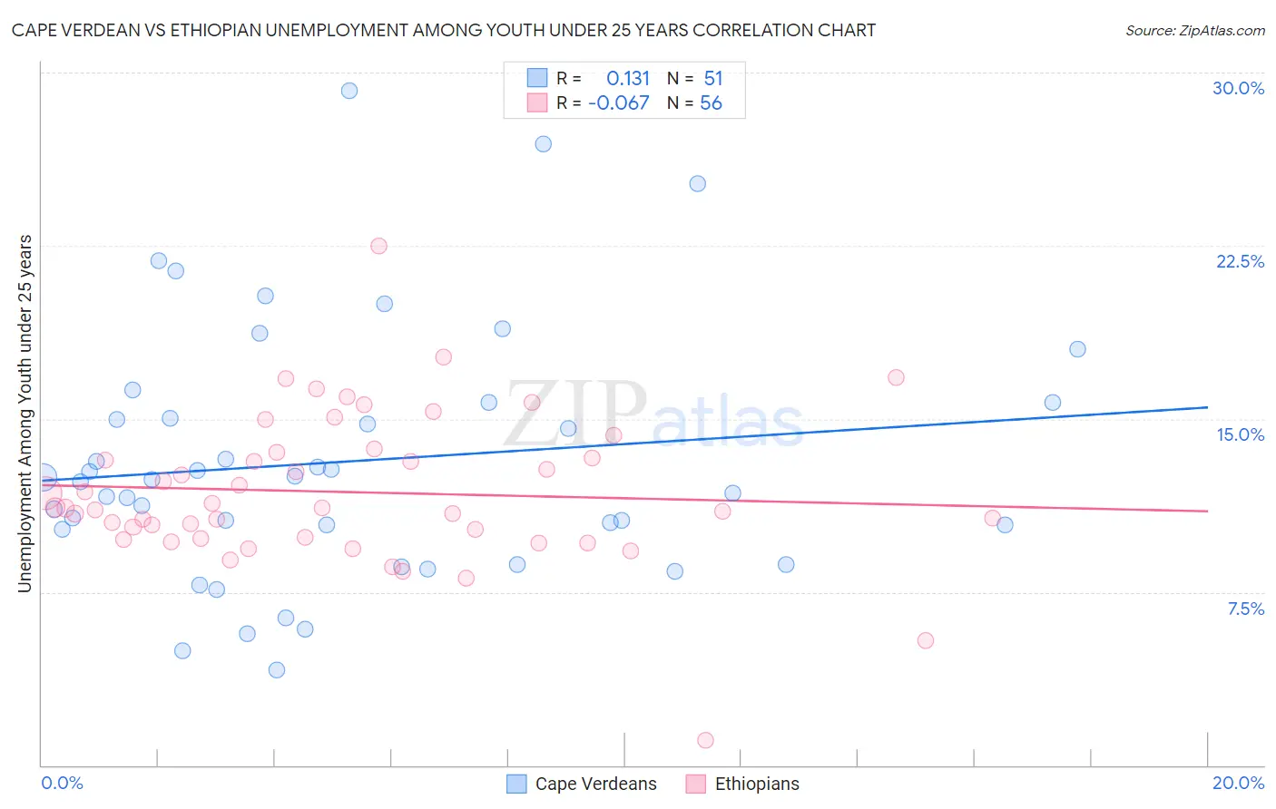 Cape Verdean vs Ethiopian Unemployment Among Youth under 25 years