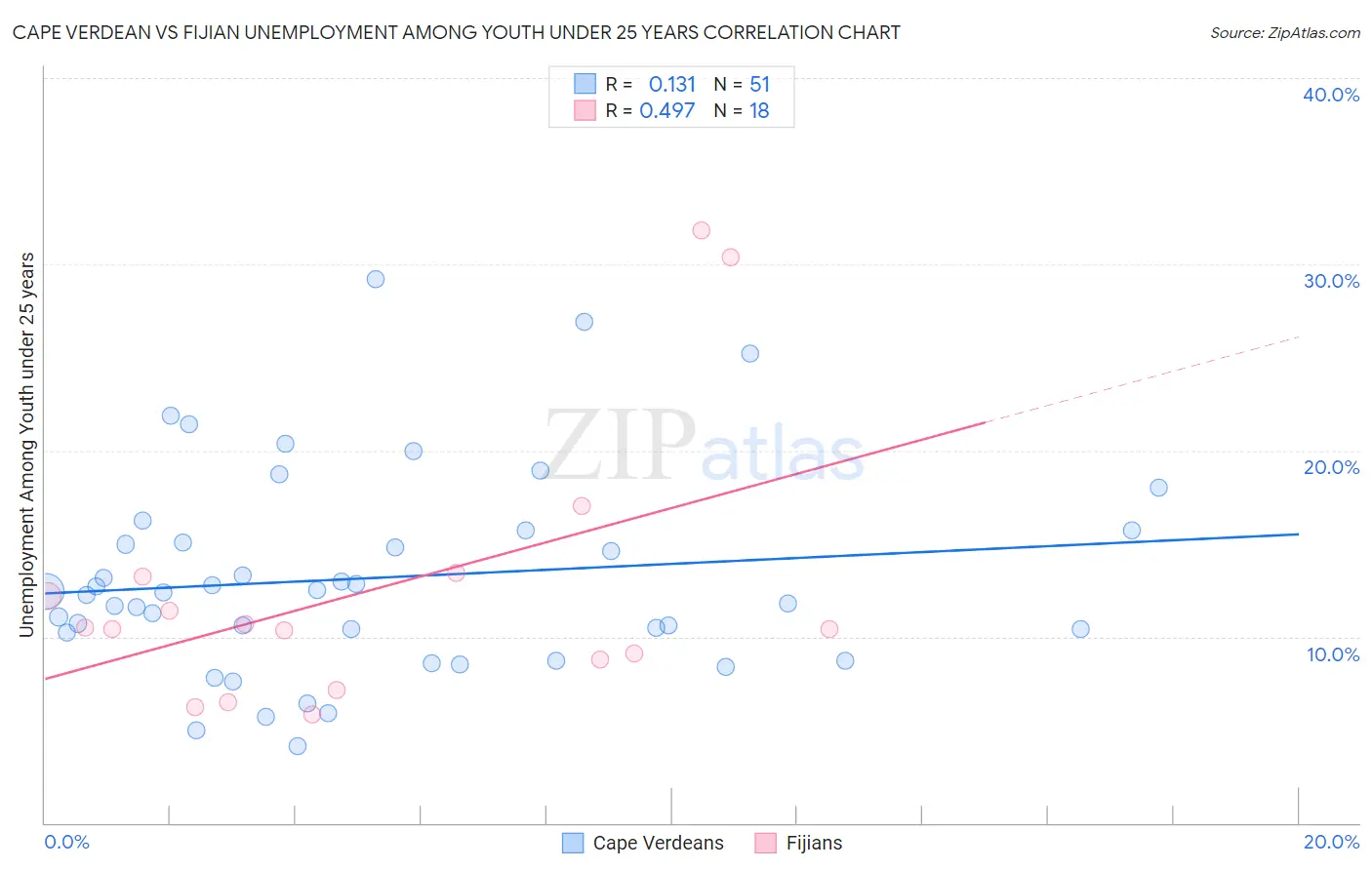 Cape Verdean vs Fijian Unemployment Among Youth under 25 years