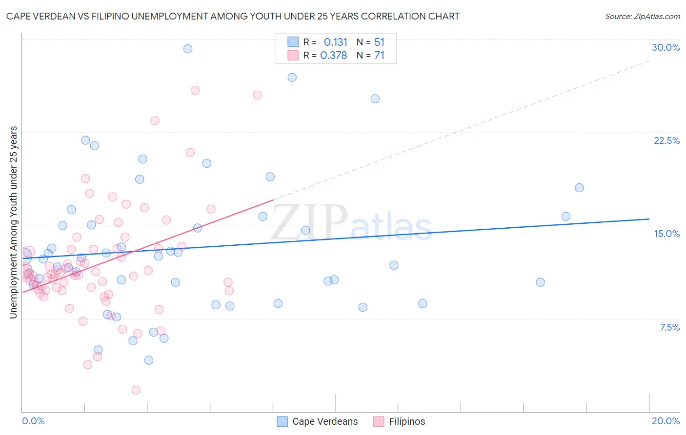 Cape Verdean vs Filipino Unemployment Among Youth under 25 years