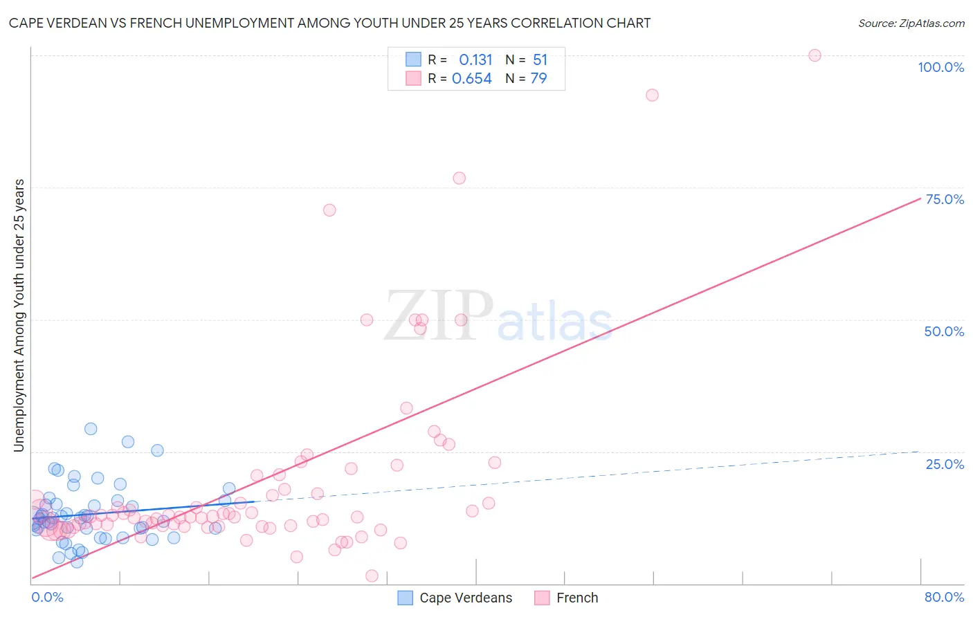 Cape Verdean vs French Unemployment Among Youth under 25 years