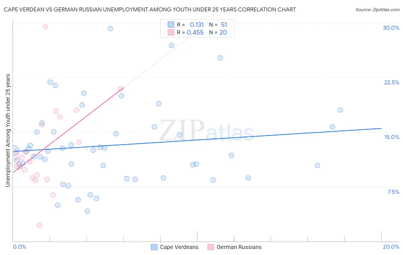 Cape Verdean vs German Russian Unemployment Among Youth under 25 years