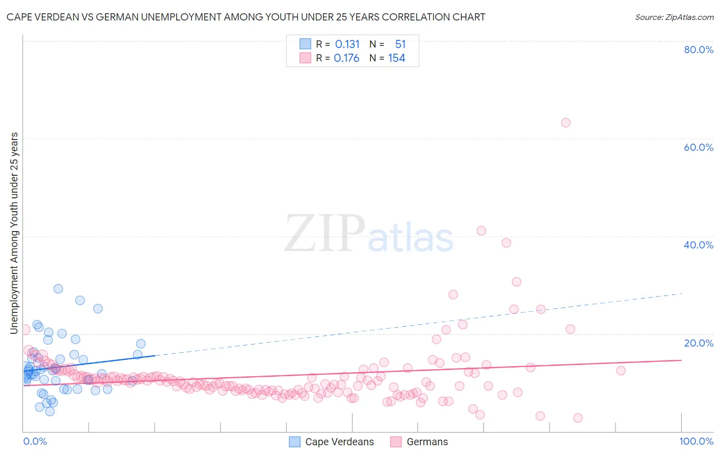 Cape Verdean vs German Unemployment Among Youth under 25 years