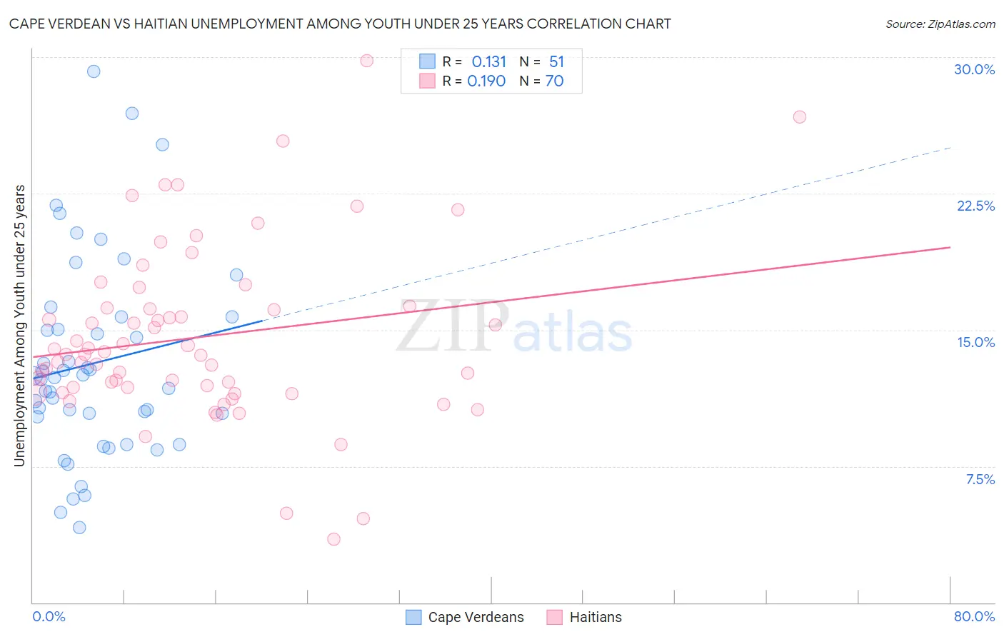 Cape Verdean vs Haitian Unemployment Among Youth under 25 years