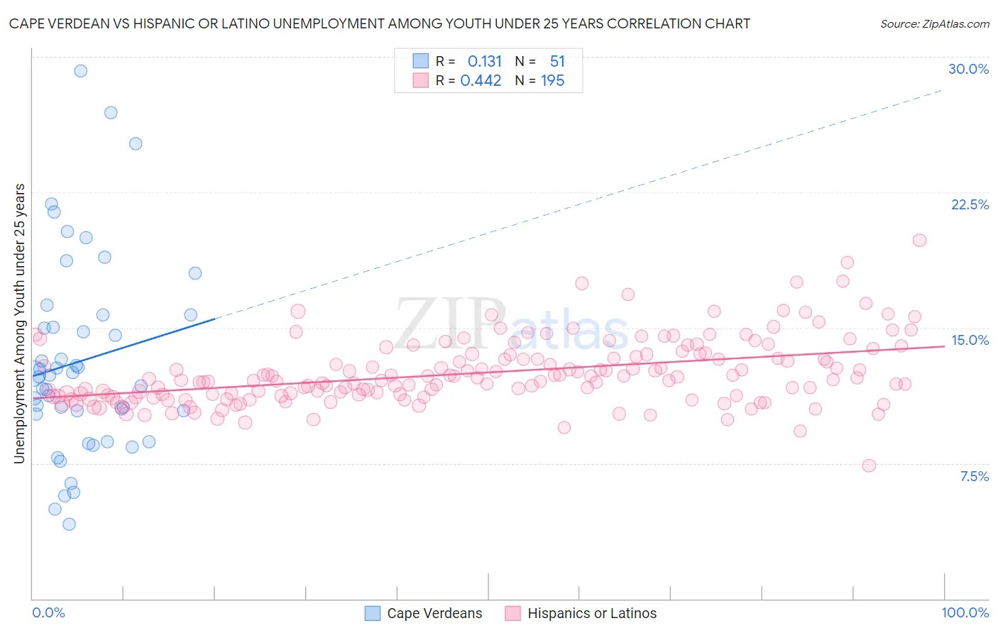 Cape Verdean vs Hispanic or Latino Unemployment Among Youth under 25 years