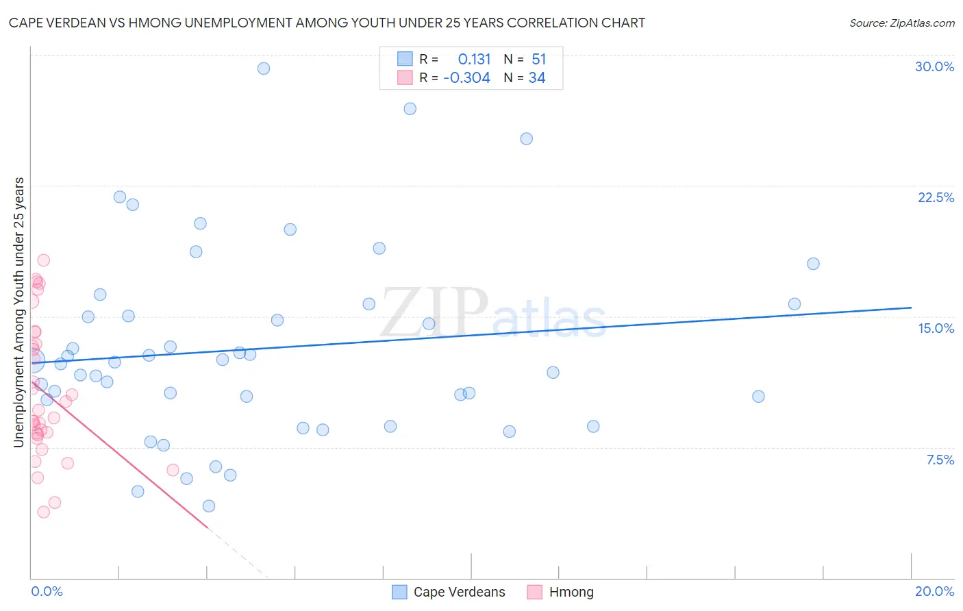 Cape Verdean vs Hmong Unemployment Among Youth under 25 years