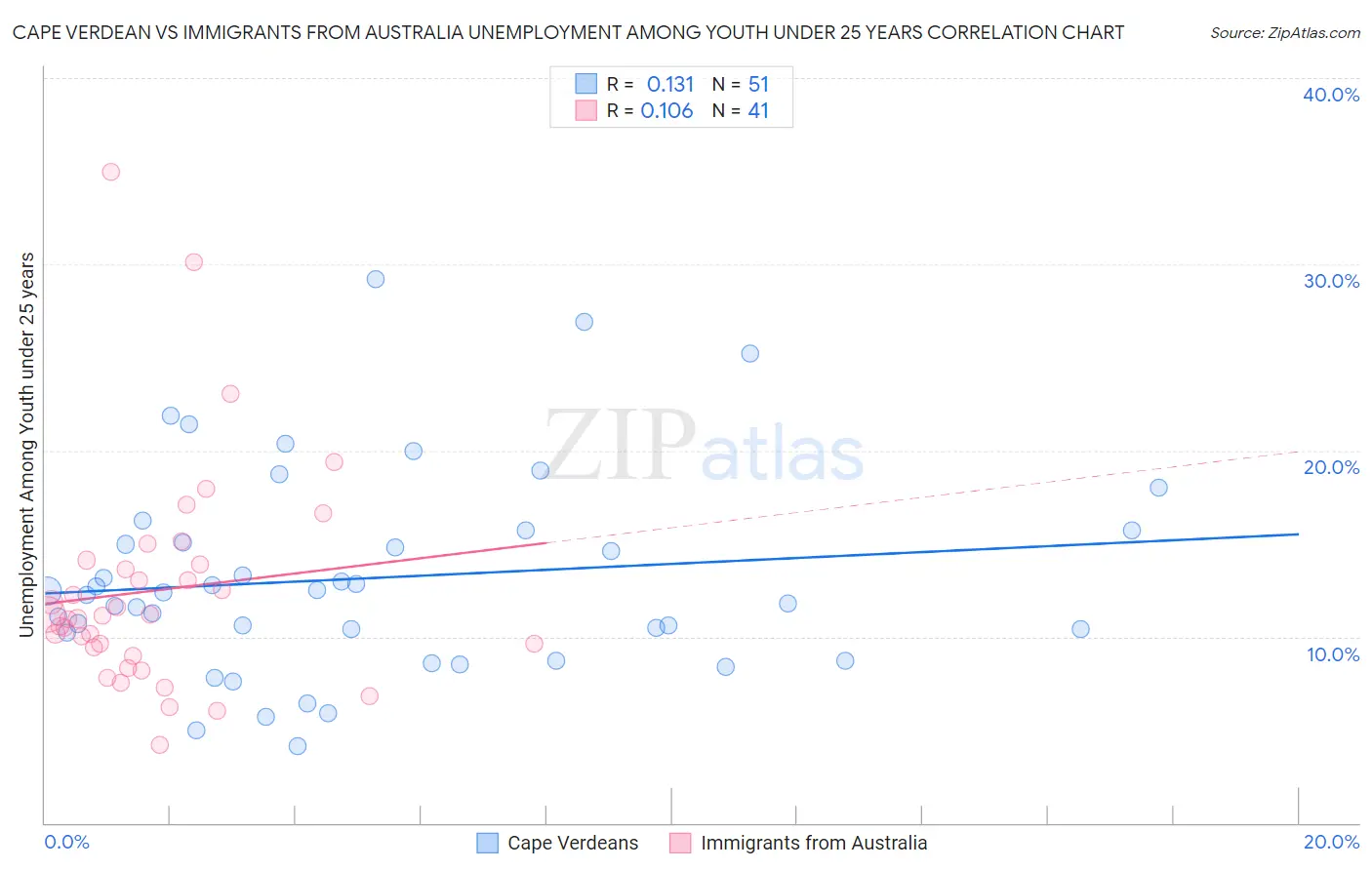 Cape Verdean vs Immigrants from Australia Unemployment Among Youth under 25 years