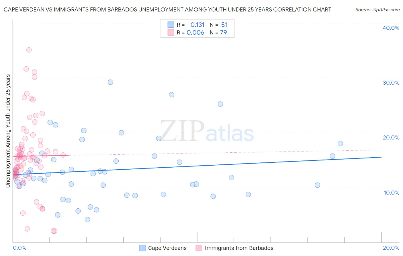 Cape Verdean vs Immigrants from Barbados Unemployment Among Youth under 25 years