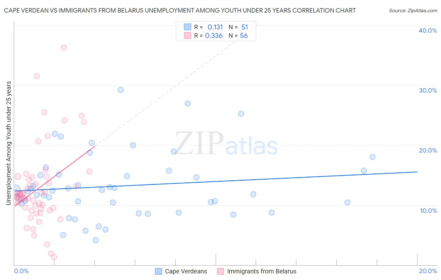 Cape Verdean vs Immigrants from Belarus Unemployment Among Youth under 25 years