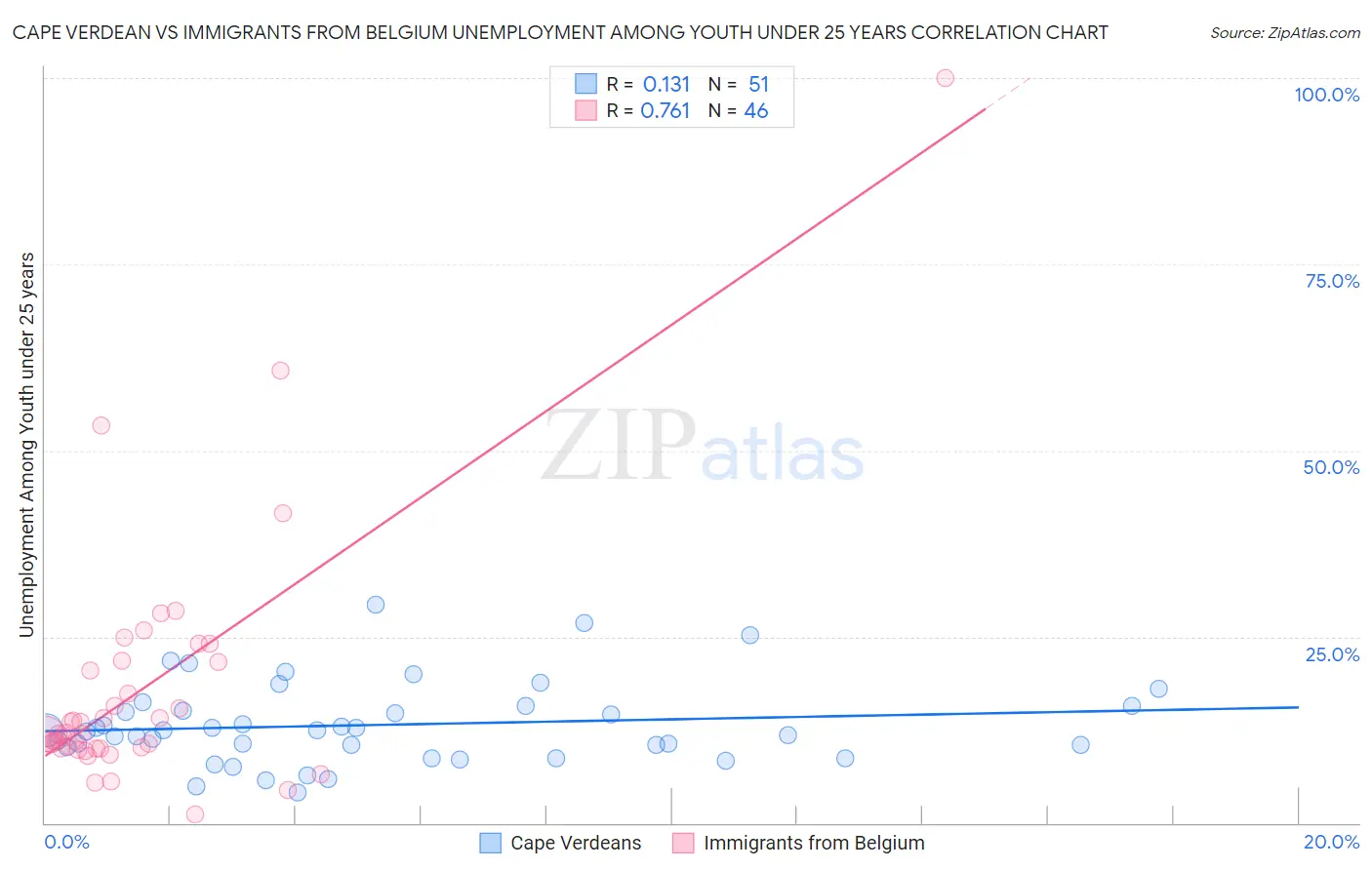 Cape Verdean vs Immigrants from Belgium Unemployment Among Youth under 25 years