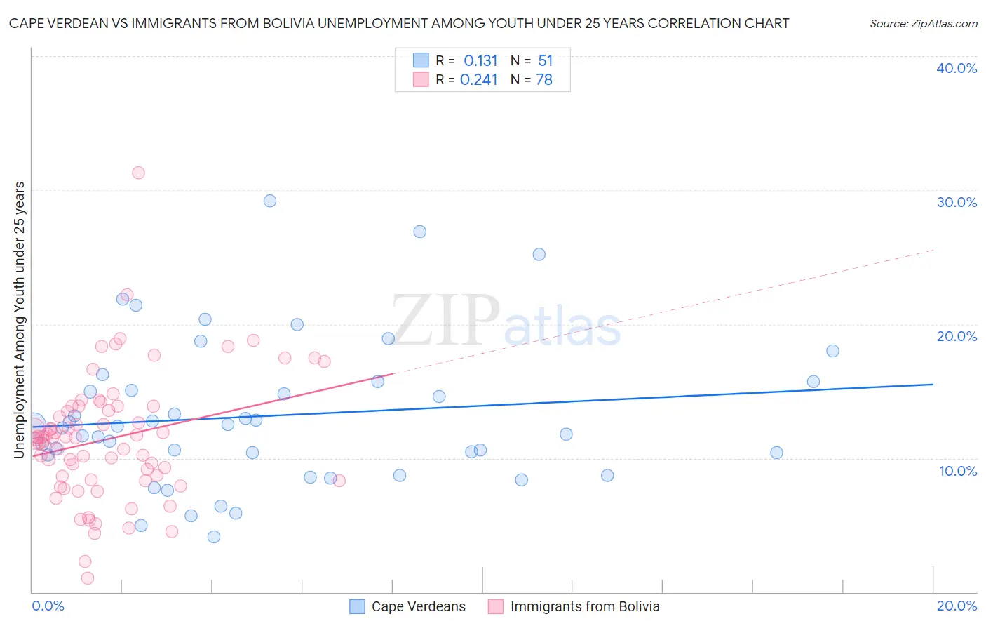 Cape Verdean vs Immigrants from Bolivia Unemployment Among Youth under 25 years
