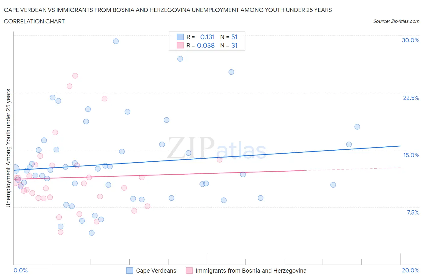 Cape Verdean vs Immigrants from Bosnia and Herzegovina Unemployment Among Youth under 25 years