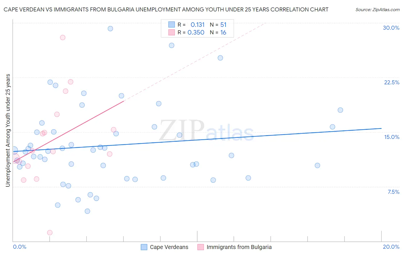 Cape Verdean vs Immigrants from Bulgaria Unemployment Among Youth under 25 years