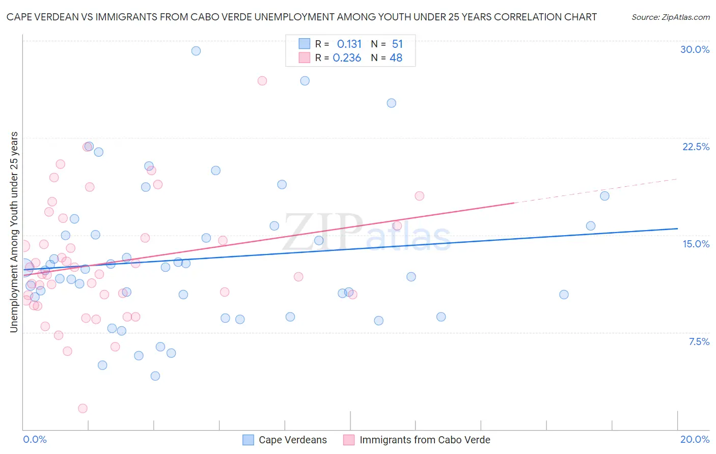 Cape Verdean vs Immigrants from Cabo Verde Unemployment Among Youth under 25 years