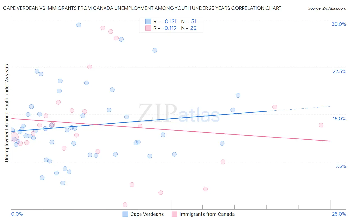 Cape Verdean vs Immigrants from Canada Unemployment Among Youth under 25 years