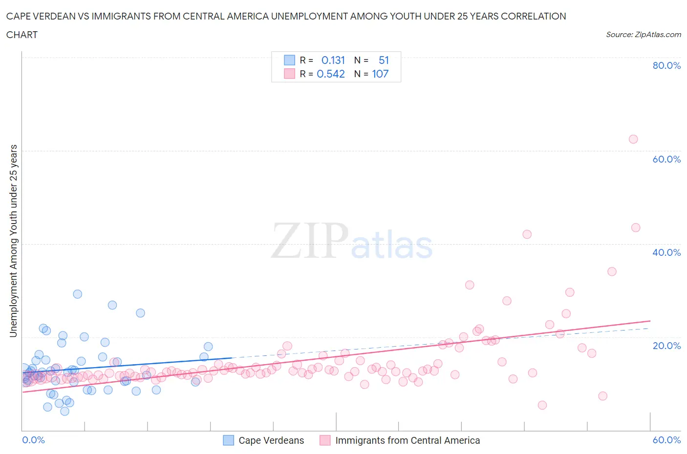 Cape Verdean vs Immigrants from Central America Unemployment Among Youth under 25 years