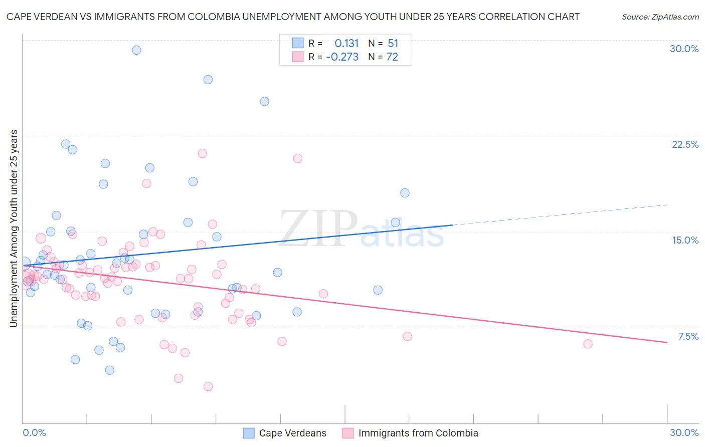 Cape Verdean vs Immigrants from Colombia Unemployment Among Youth under 25 years