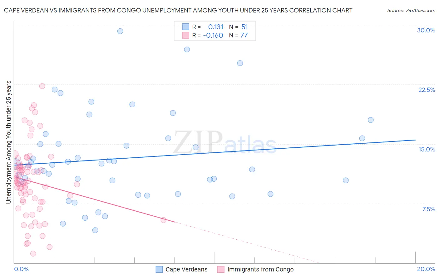 Cape Verdean vs Immigrants from Congo Unemployment Among Youth under 25 years