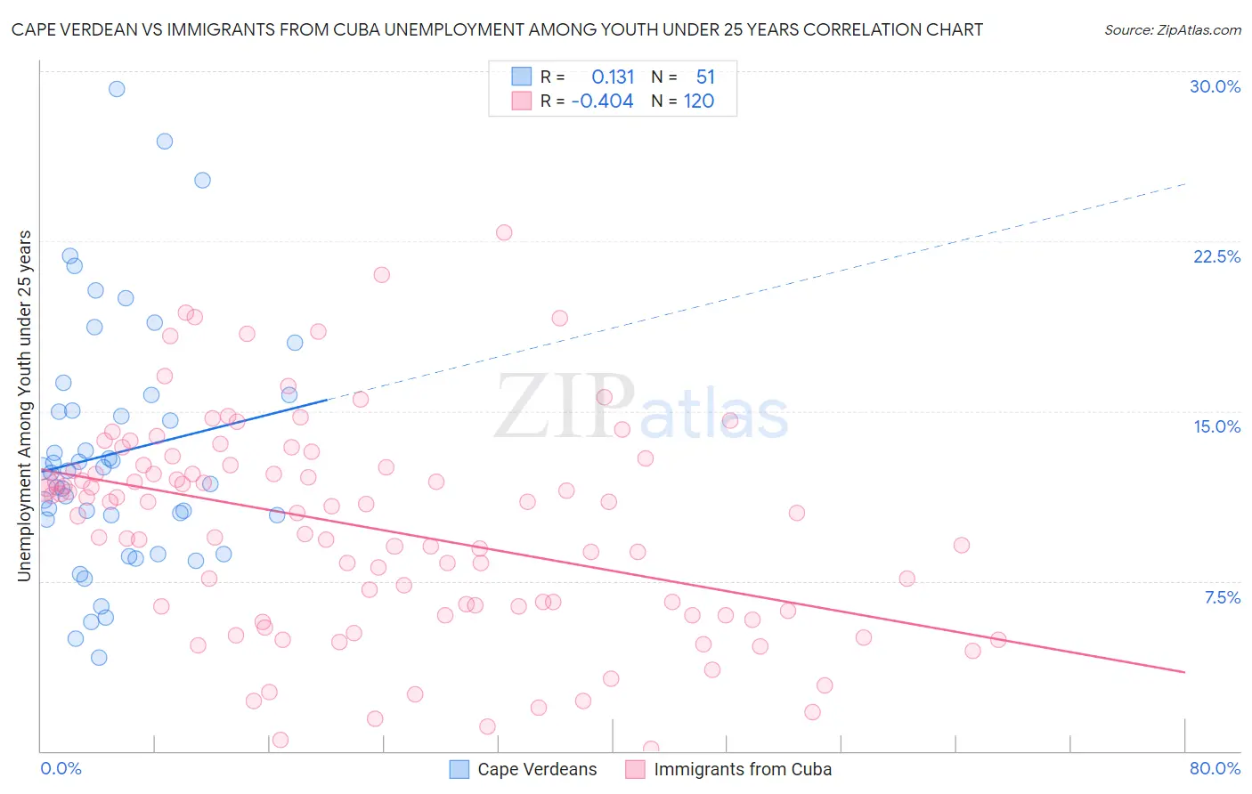 Cape Verdean vs Immigrants from Cuba Unemployment Among Youth under 25 years