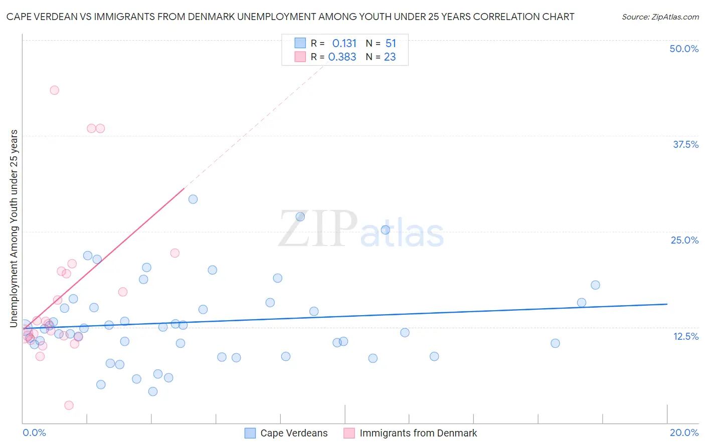 Cape Verdean vs Immigrants from Denmark Unemployment Among Youth under 25 years