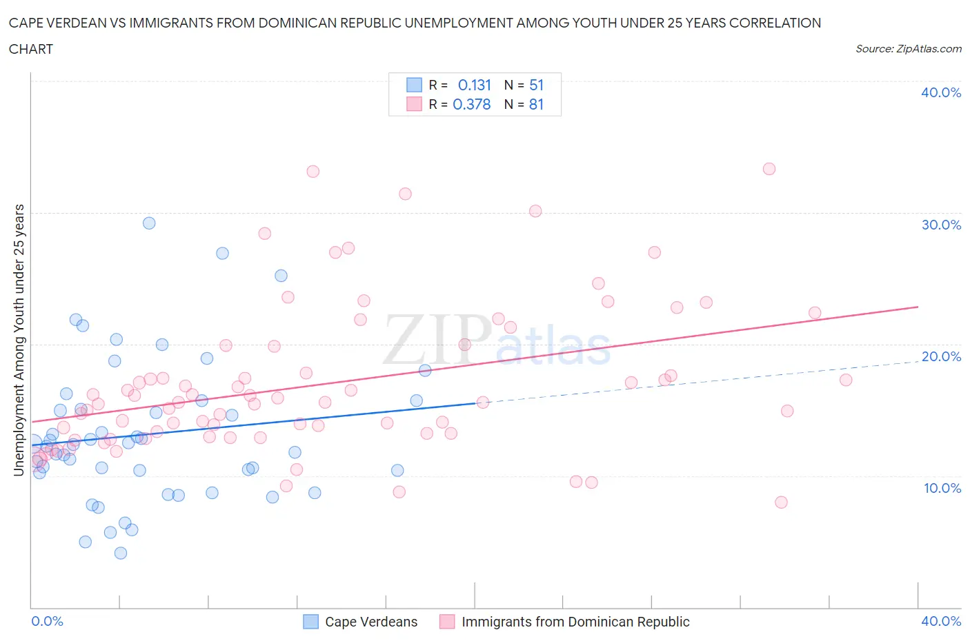 Cape Verdean vs Immigrants from Dominican Republic Unemployment Among Youth under 25 years