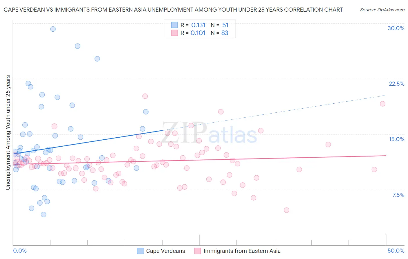 Cape Verdean vs Immigrants from Eastern Asia Unemployment Among Youth under 25 years