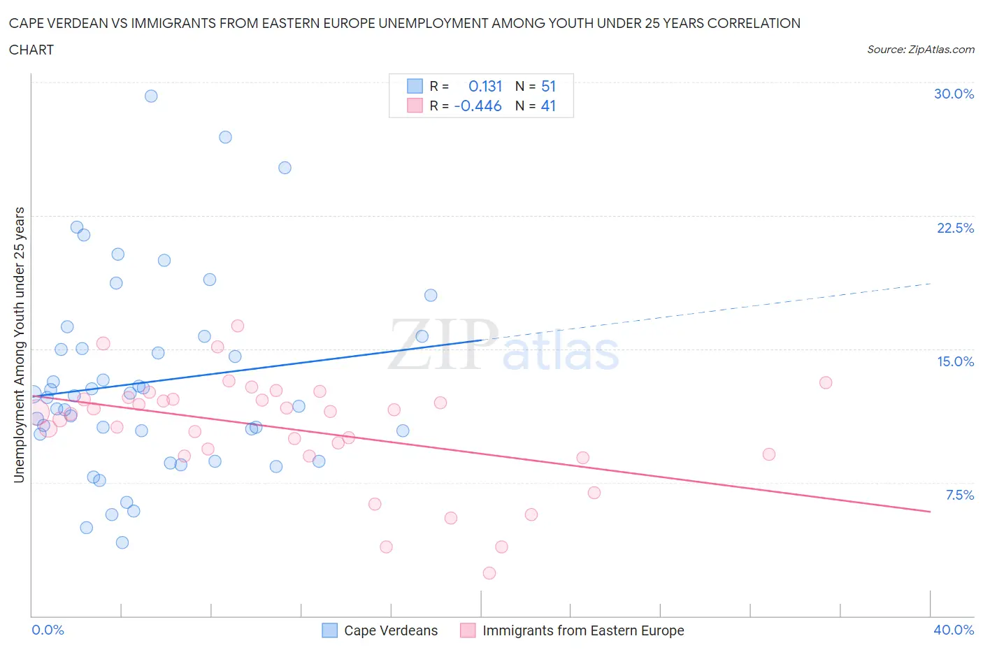 Cape Verdean vs Immigrants from Eastern Europe Unemployment Among Youth under 25 years