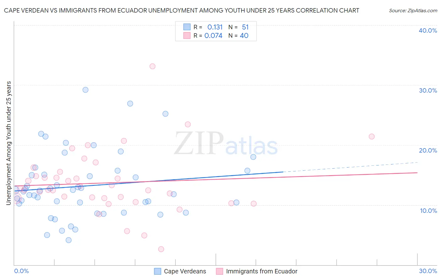 Cape Verdean vs Immigrants from Ecuador Unemployment Among Youth under 25 years