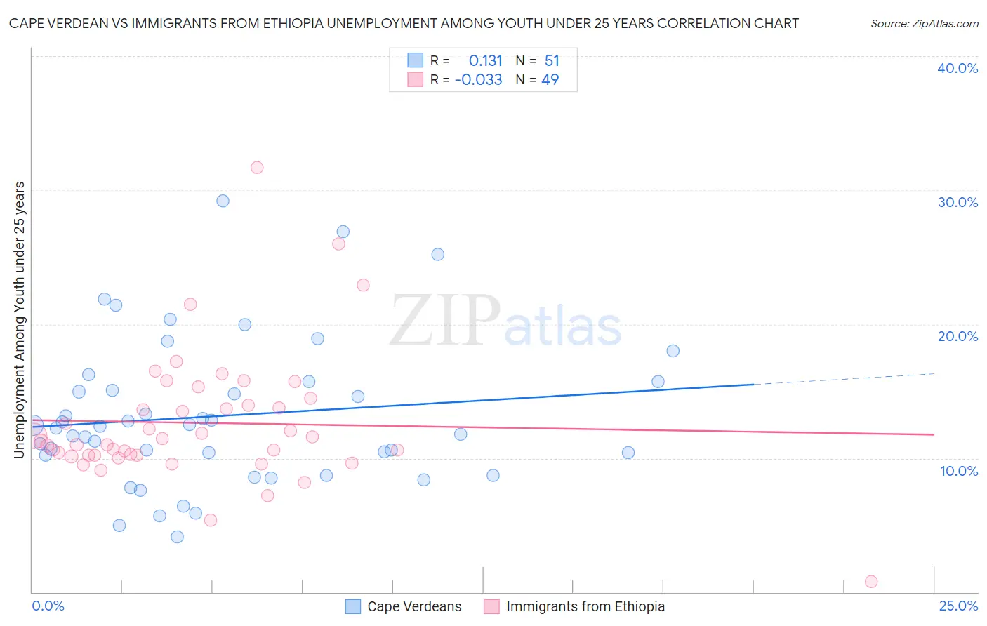 Cape Verdean vs Immigrants from Ethiopia Unemployment Among Youth under 25 years