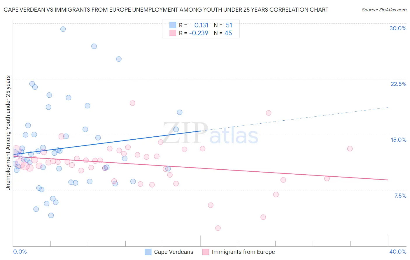 Cape Verdean vs Immigrants from Europe Unemployment Among Youth under 25 years