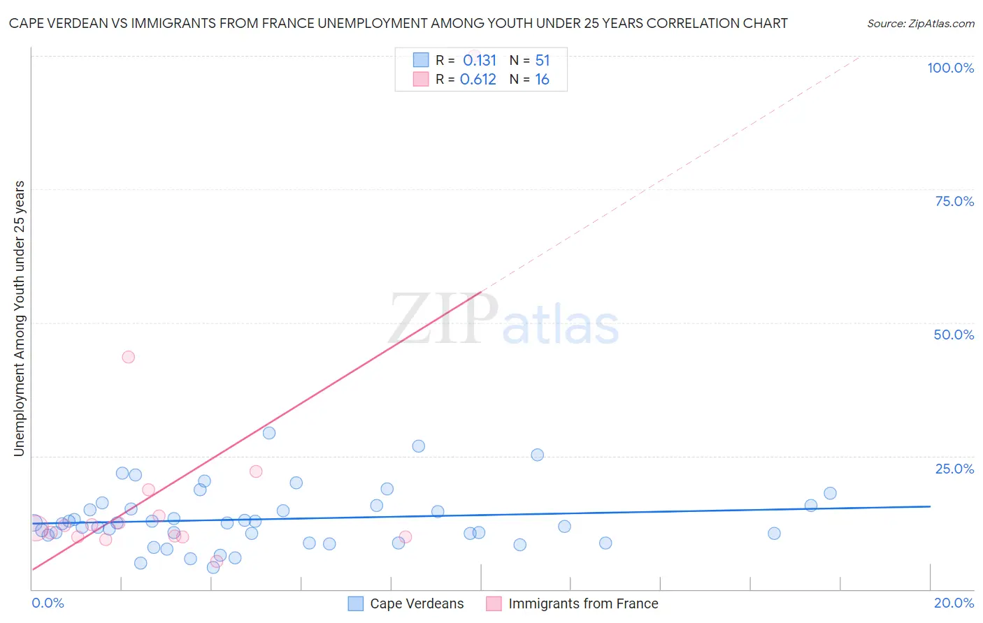 Cape Verdean vs Immigrants from France Unemployment Among Youth under 25 years