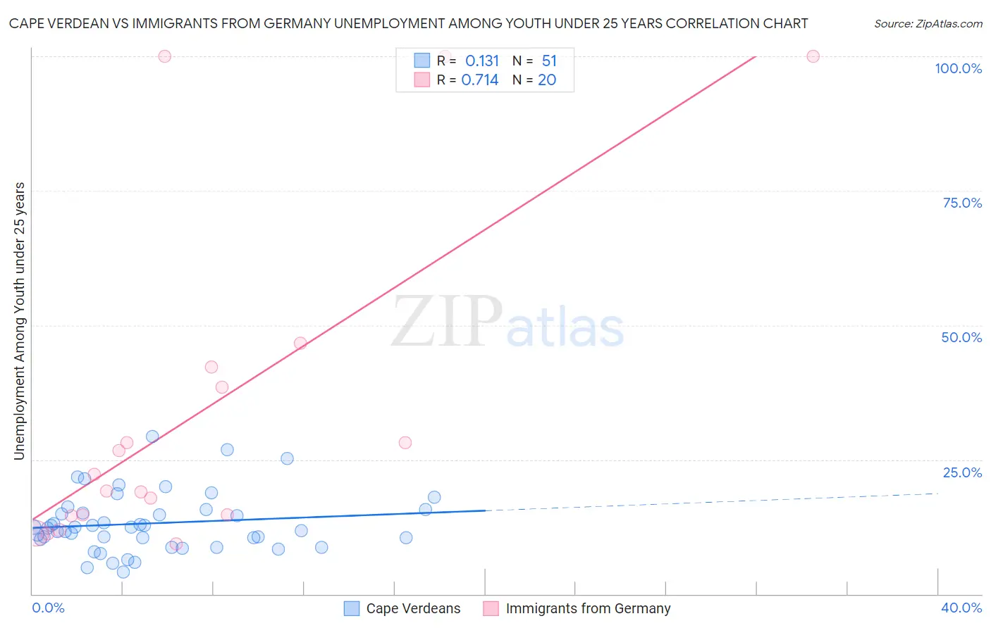 Cape Verdean vs Immigrants from Germany Unemployment Among Youth under 25 years