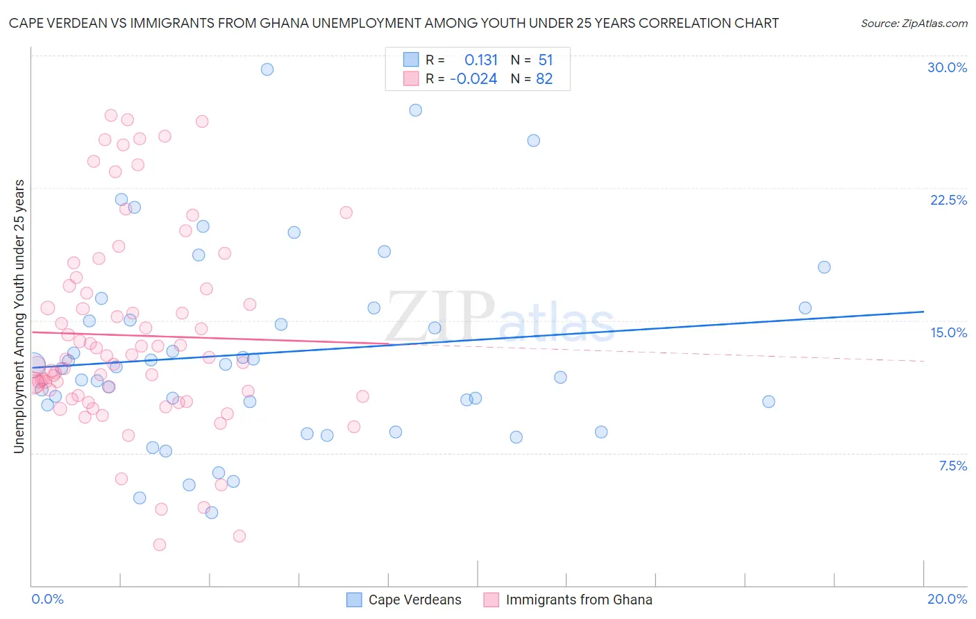 Cape Verdean vs Immigrants from Ghana Unemployment Among Youth under 25 years