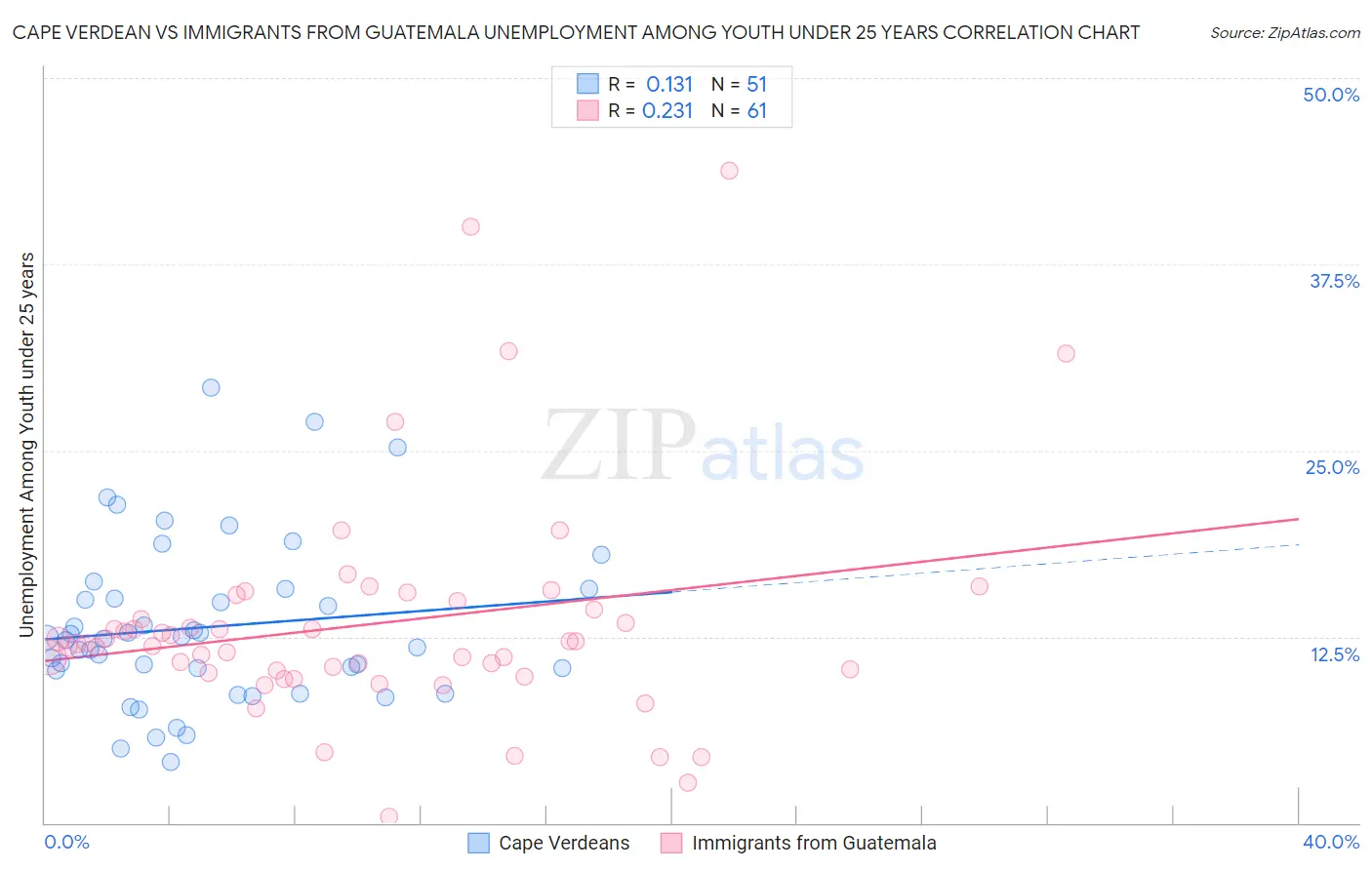 Cape Verdean vs Immigrants from Guatemala Unemployment Among Youth under 25 years