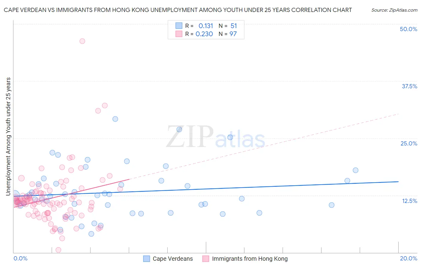 Cape Verdean vs Immigrants from Hong Kong Unemployment Among Youth under 25 years